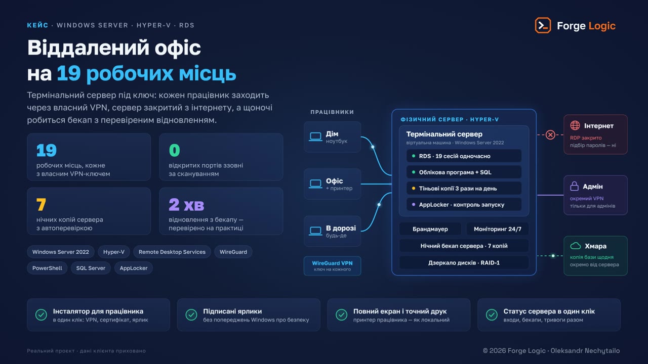 Віддалений офіс на 19 робочих місць
